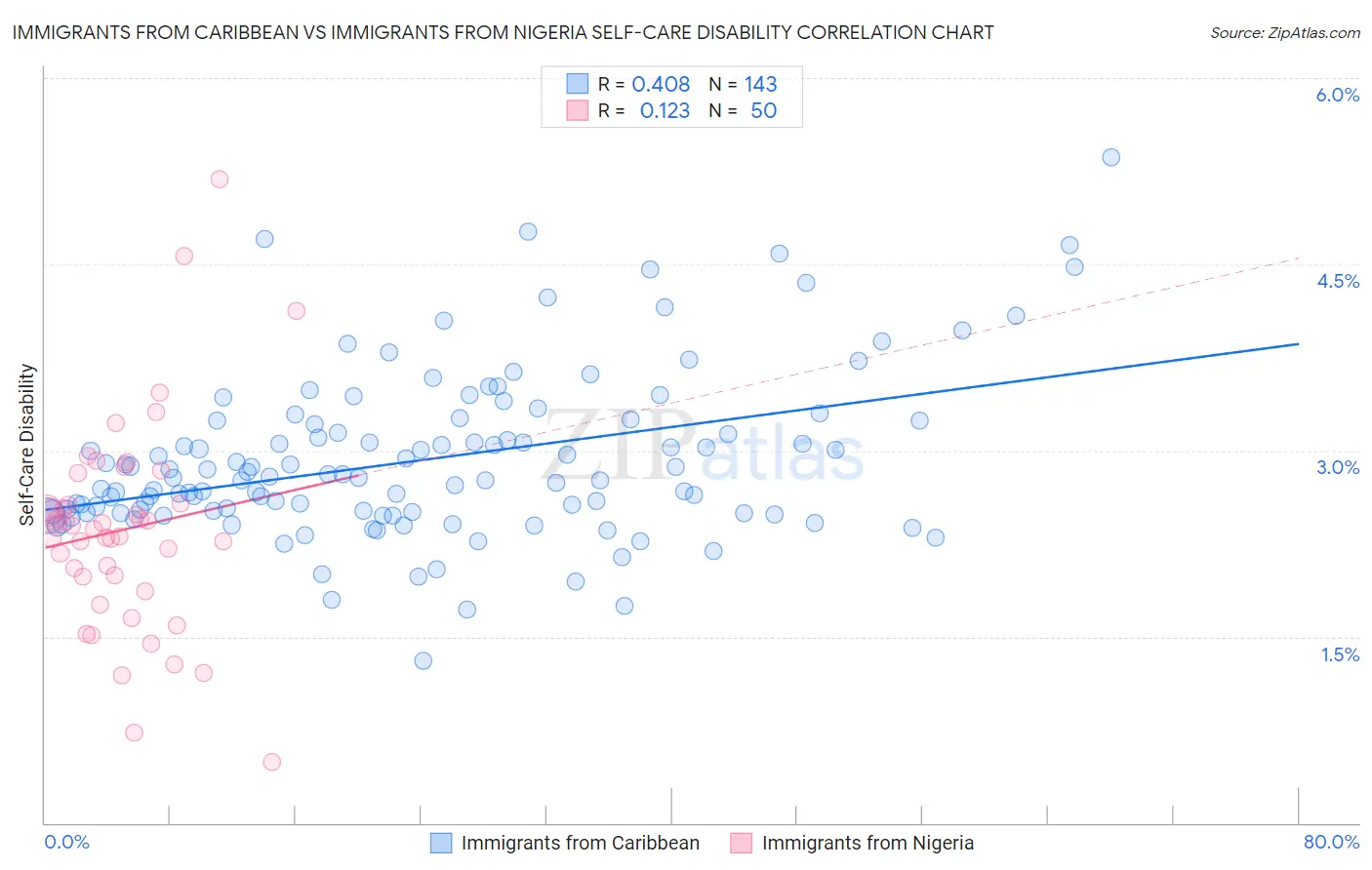 Immigrants from Caribbean vs Immigrants from Nigeria Self-Care Disability