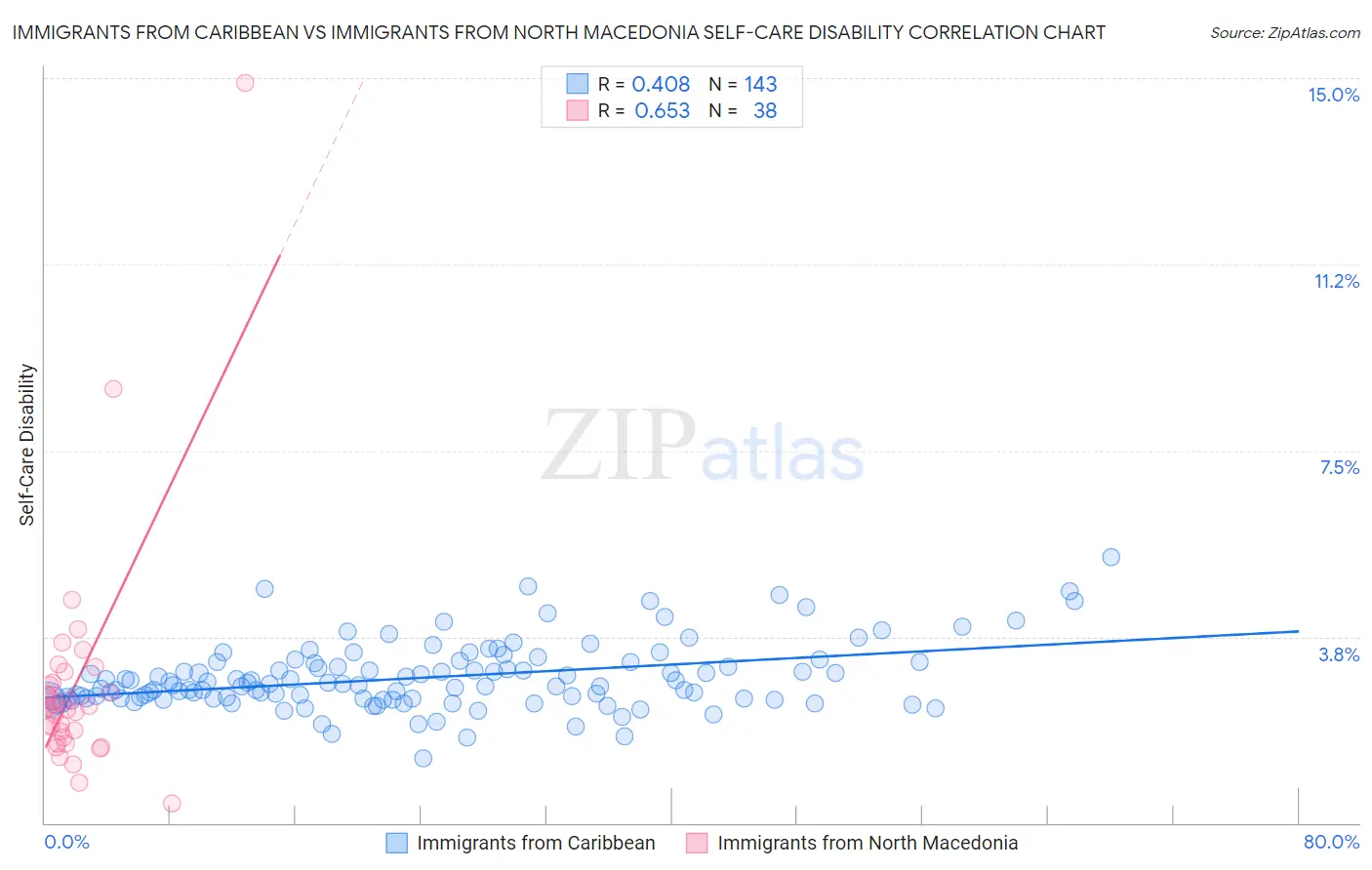 Immigrants from Caribbean vs Immigrants from North Macedonia Self-Care Disability