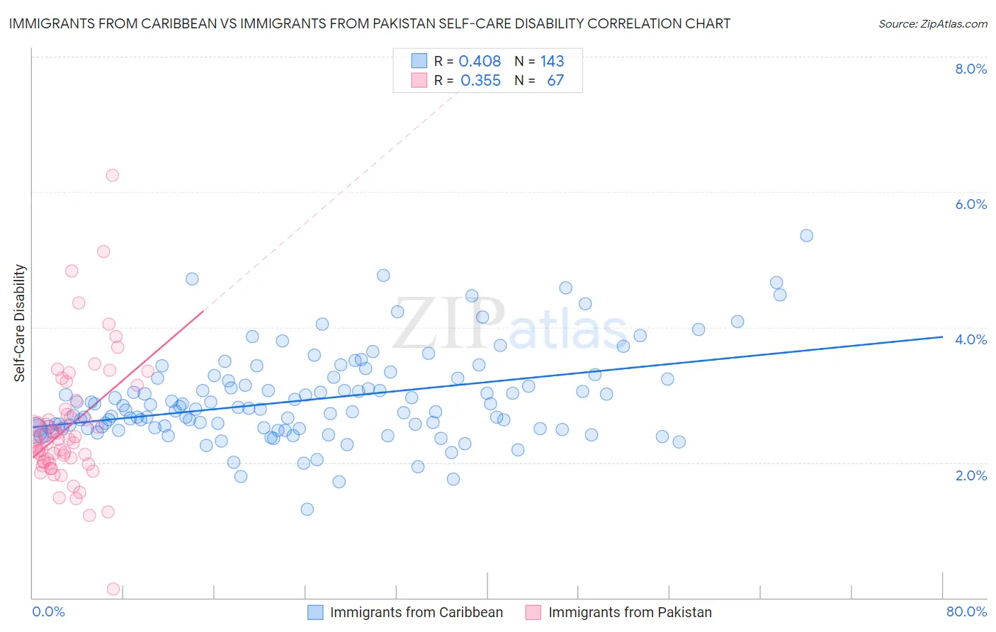 Immigrants from Caribbean vs Immigrants from Pakistan Self-Care Disability