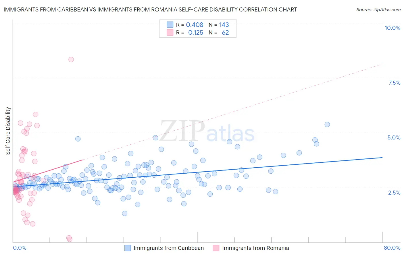 Immigrants from Caribbean vs Immigrants from Romania Self-Care Disability