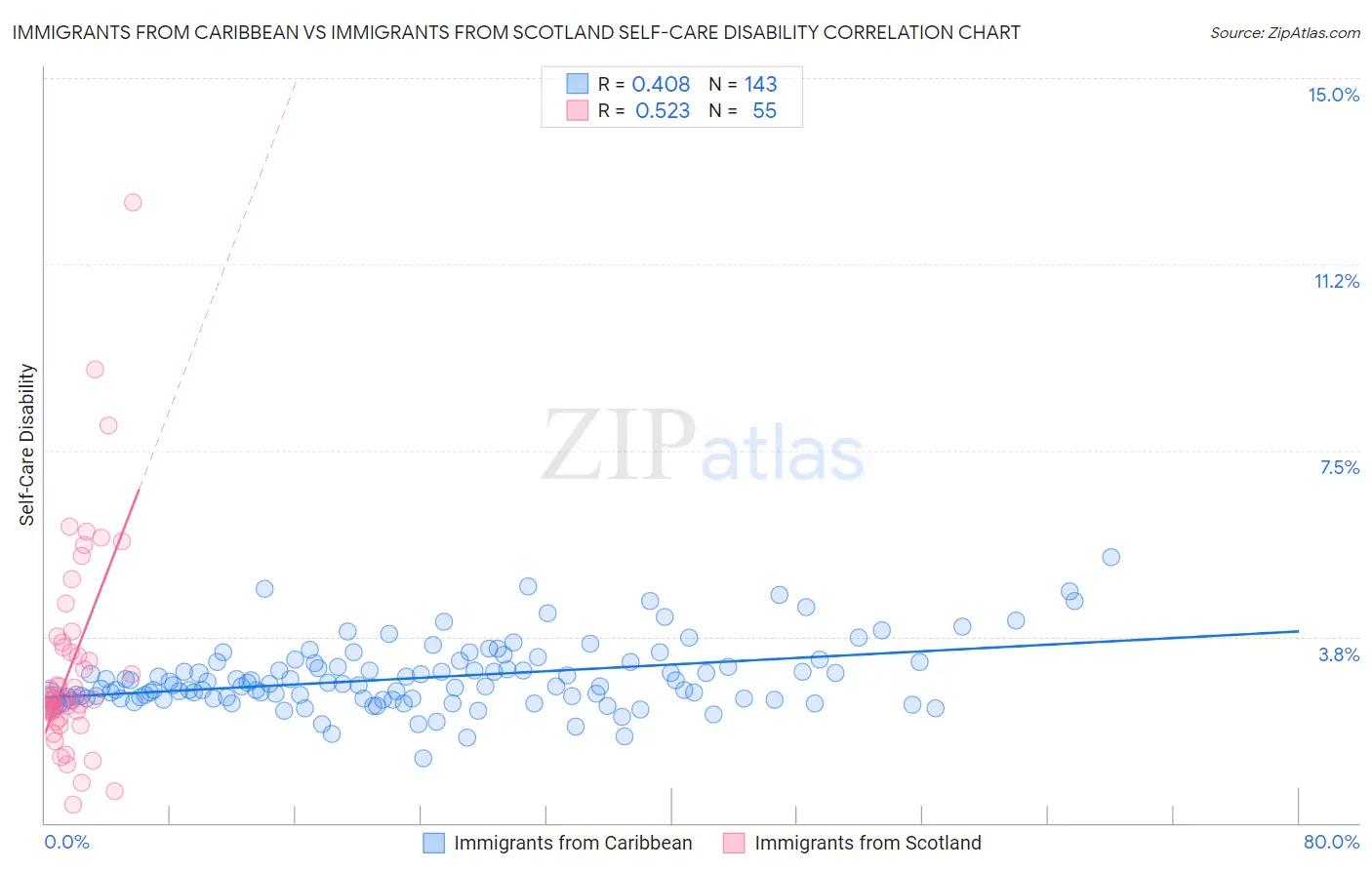 Immigrants from Caribbean vs Immigrants from Scotland Self-Care Disability