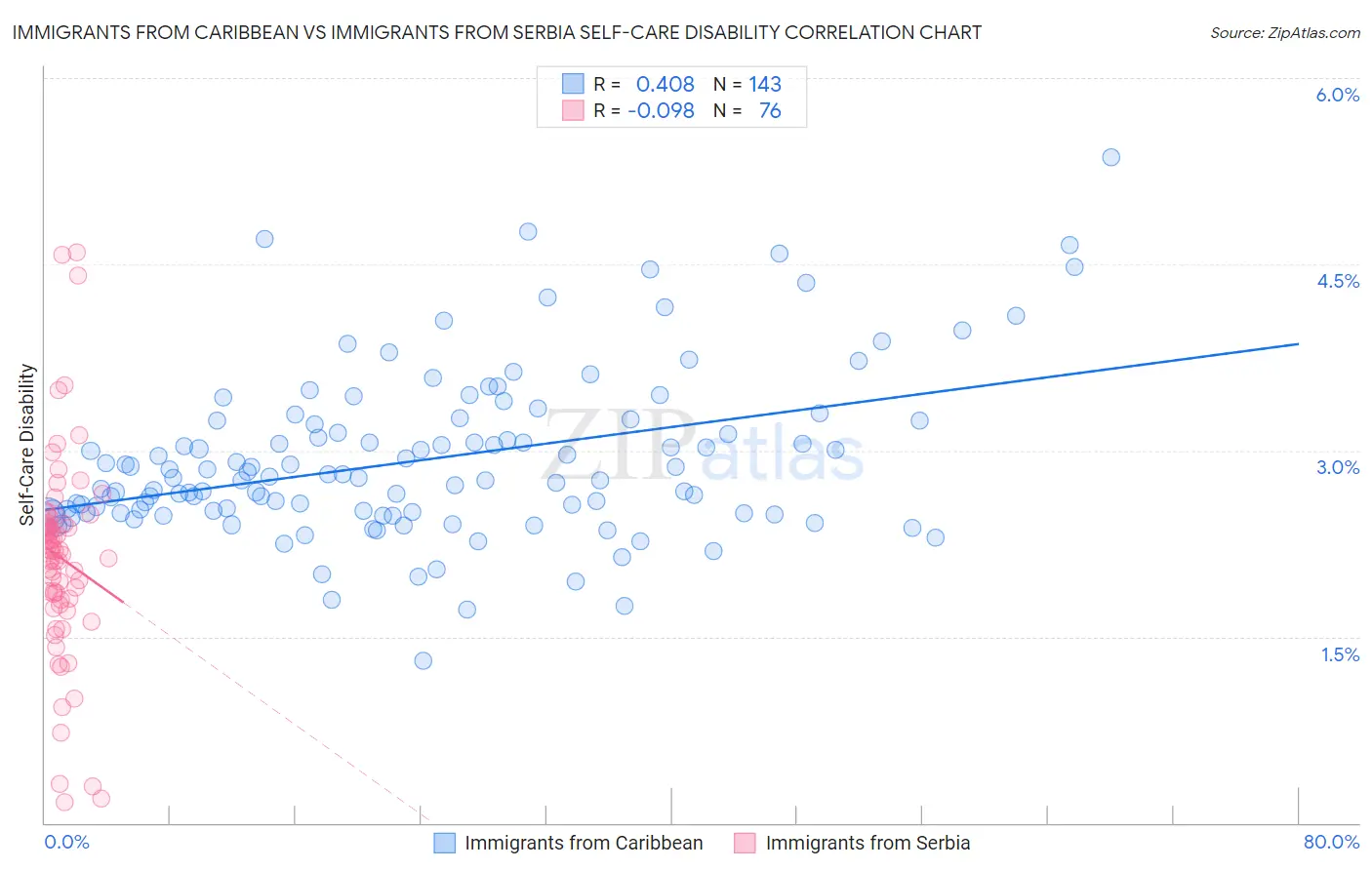 Immigrants from Caribbean vs Immigrants from Serbia Self-Care Disability