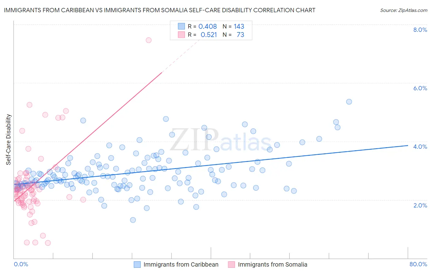 Immigrants from Caribbean vs Immigrants from Somalia Self-Care Disability