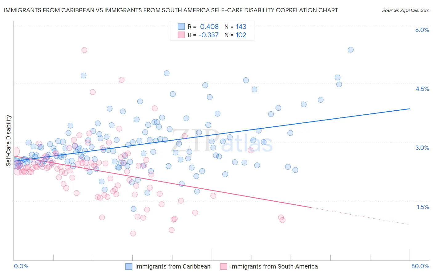 Immigrants from Caribbean vs Immigrants from South America Self-Care Disability