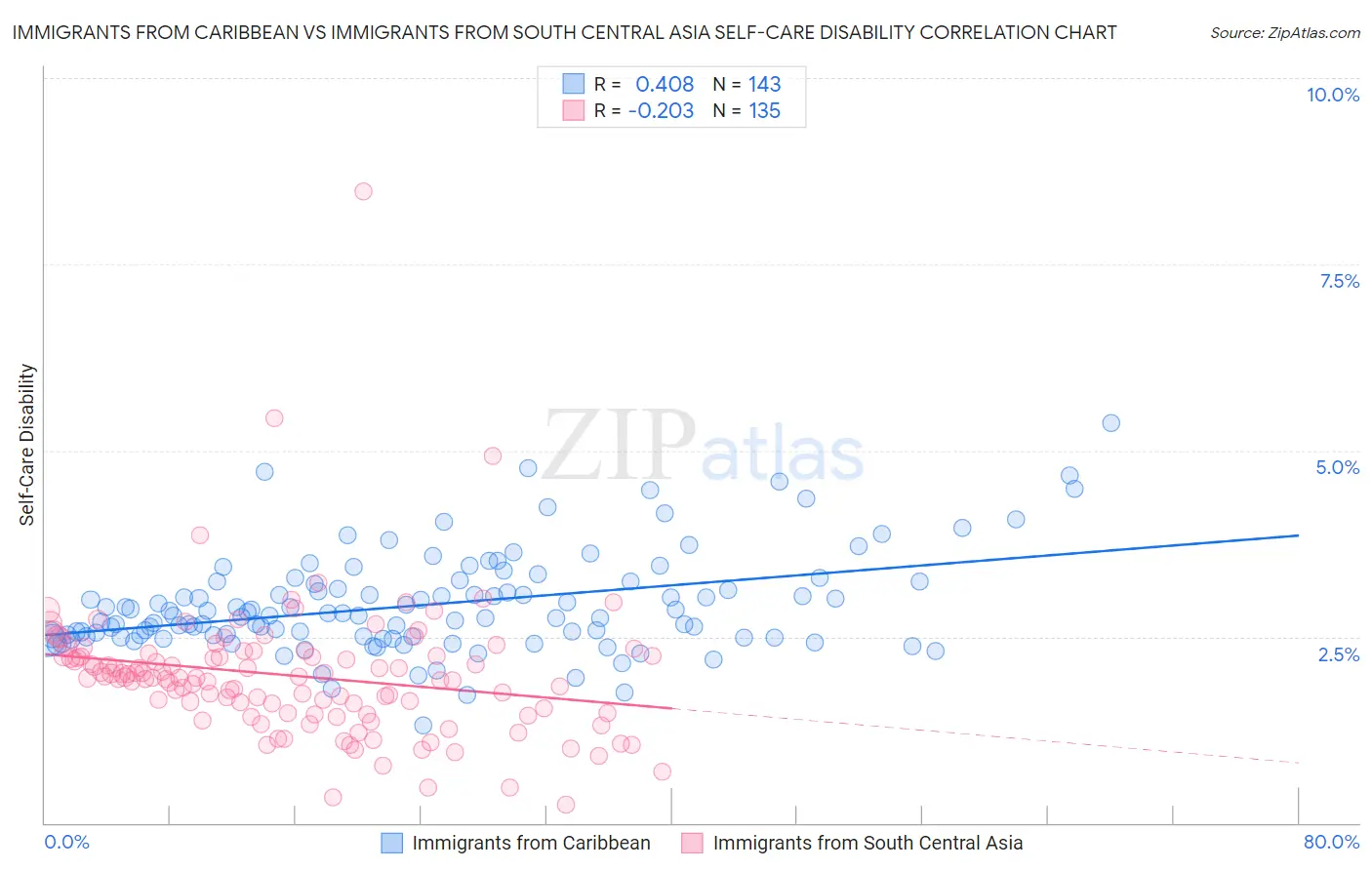 Immigrants from Caribbean vs Immigrants from South Central Asia Self-Care Disability