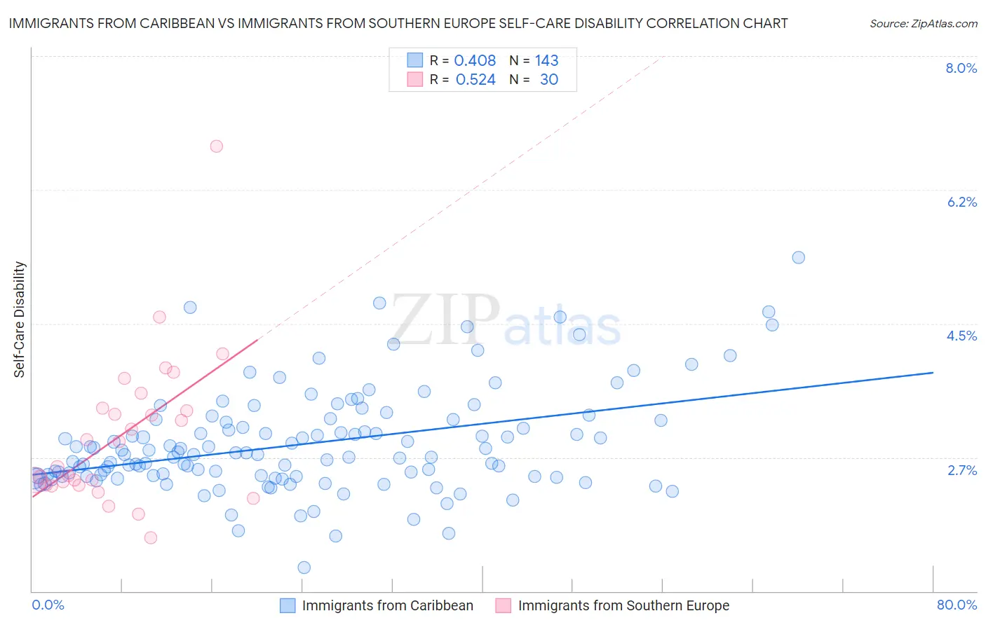Immigrants from Caribbean vs Immigrants from Southern Europe Self-Care Disability