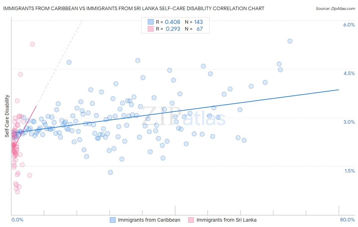 Immigrants from Caribbean vs Immigrants from Sri Lanka Self-Care Disability