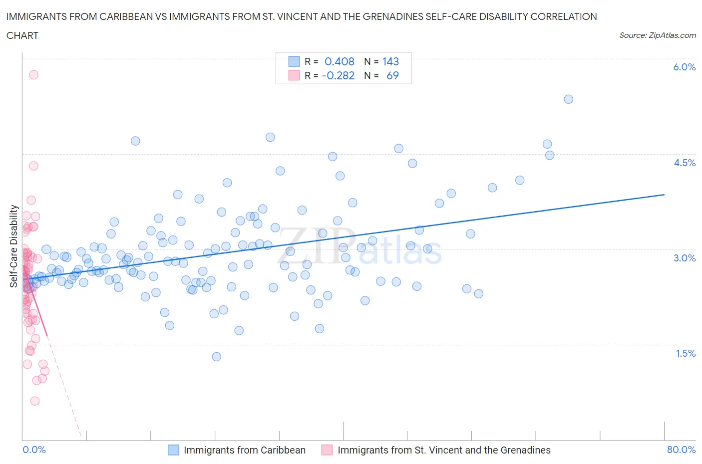 Immigrants from Caribbean vs Immigrants from St. Vincent and the Grenadines Self-Care Disability
