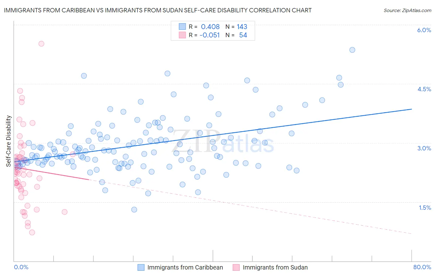 Immigrants from Caribbean vs Immigrants from Sudan Self-Care Disability