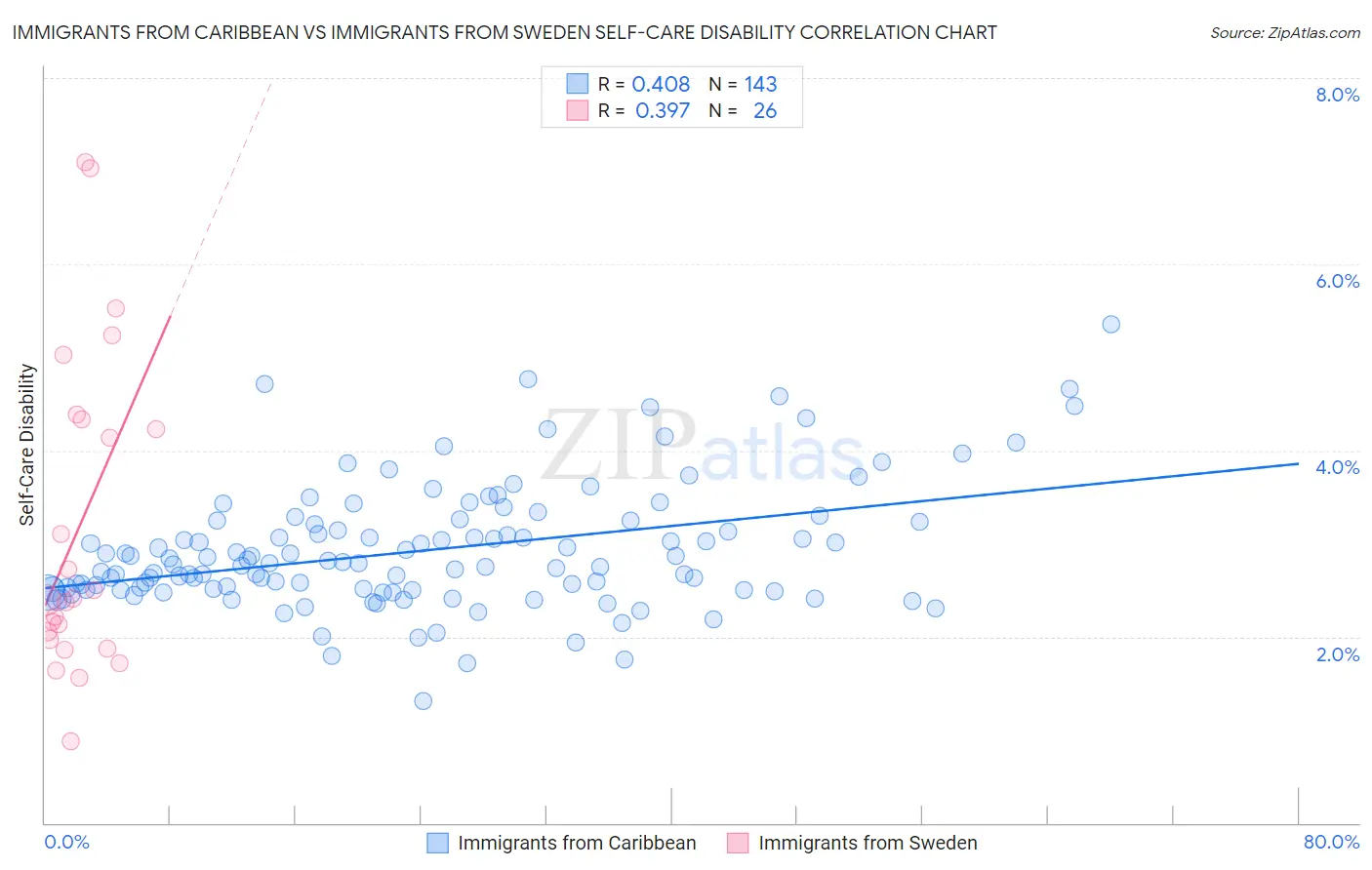 Immigrants from Caribbean vs Immigrants from Sweden Self-Care Disability