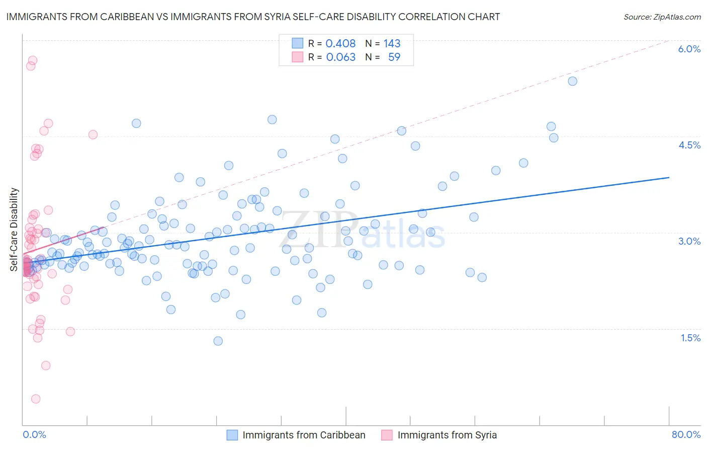 Immigrants from Caribbean vs Immigrants from Syria Self-Care Disability