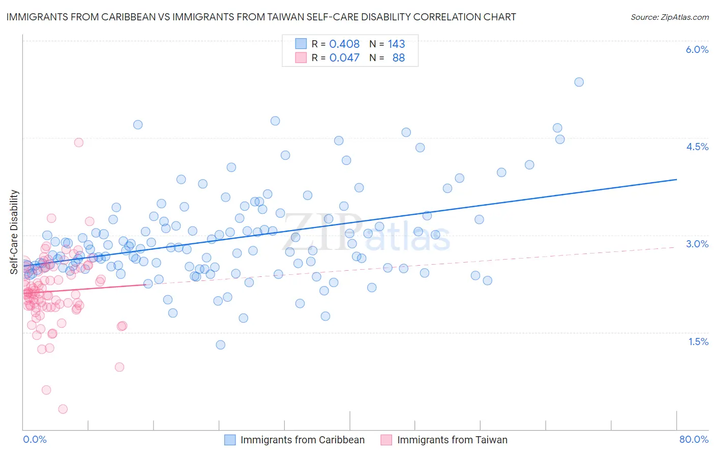 Immigrants from Caribbean vs Immigrants from Taiwan Self-Care Disability