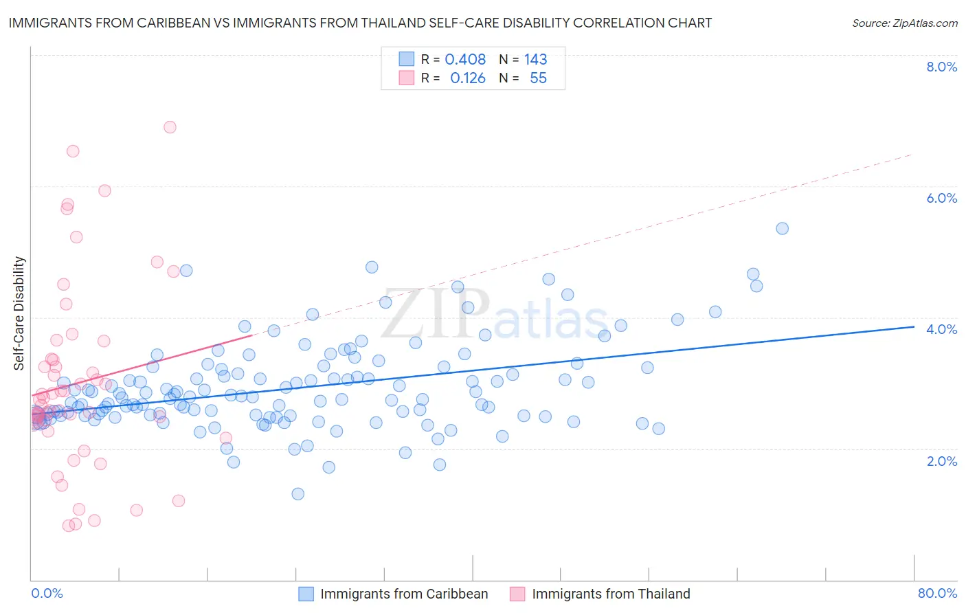 Immigrants from Caribbean vs Immigrants from Thailand Self-Care Disability