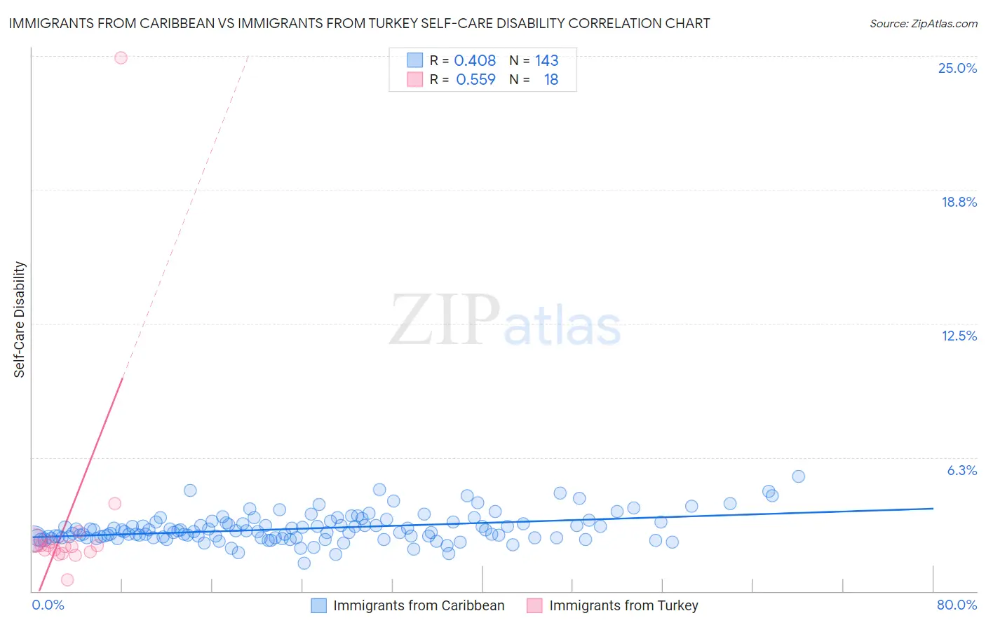 Immigrants from Caribbean vs Immigrants from Turkey Self-Care Disability