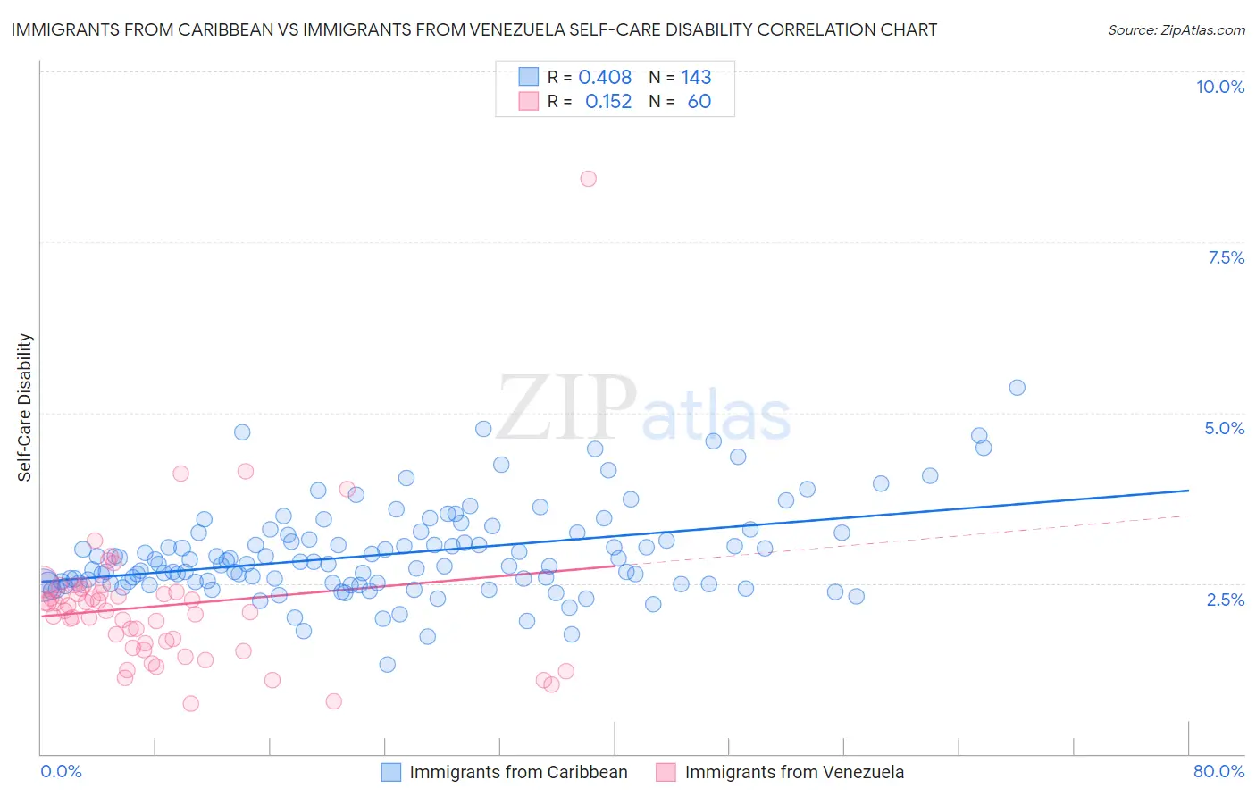 Immigrants from Caribbean vs Immigrants from Venezuela Self-Care Disability