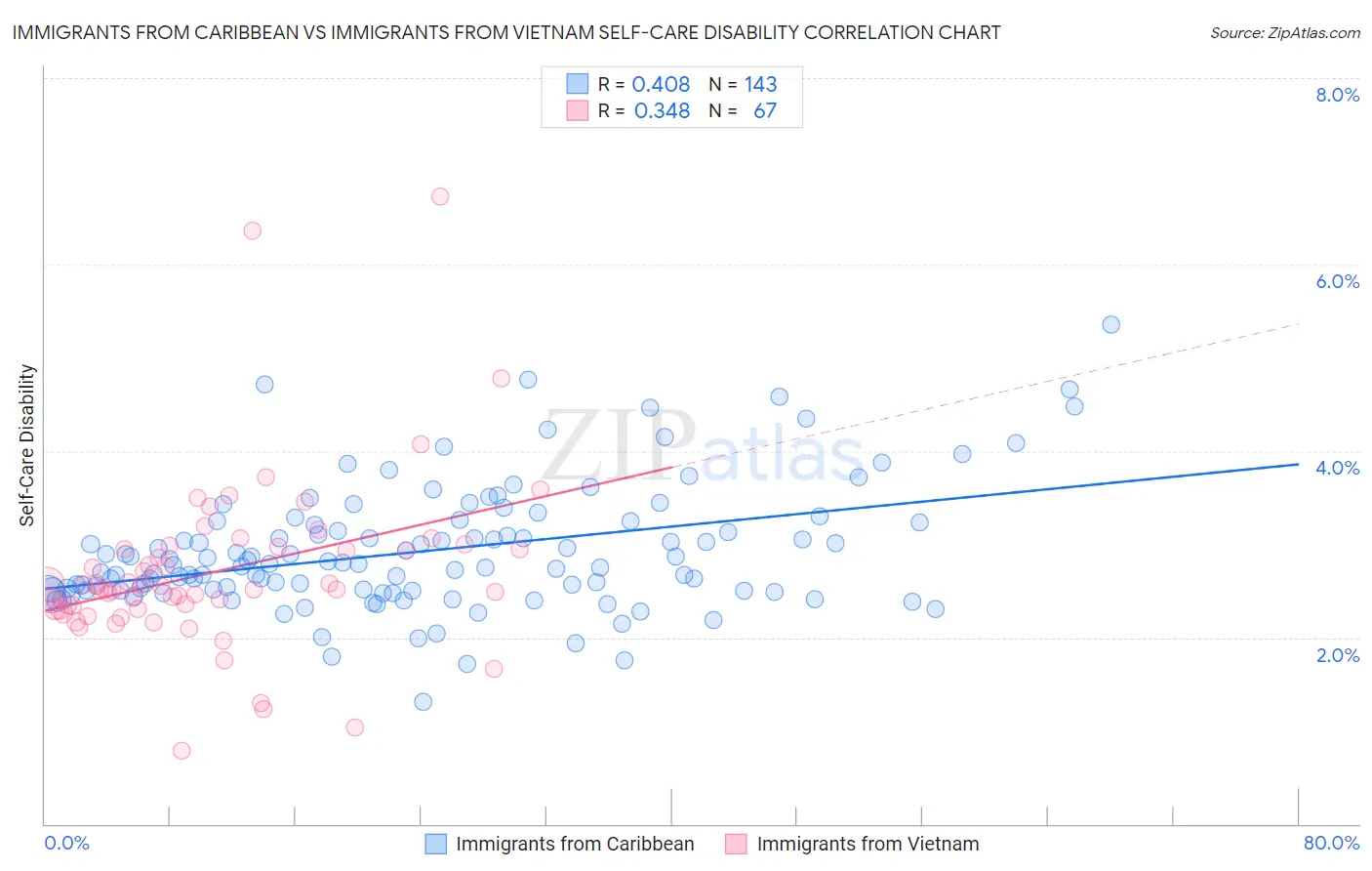 Immigrants from Caribbean vs Immigrants from Vietnam Self-Care Disability