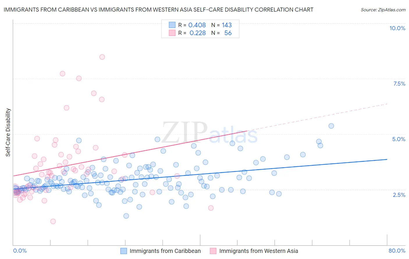 Immigrants from Caribbean vs Immigrants from Western Asia Self-Care Disability