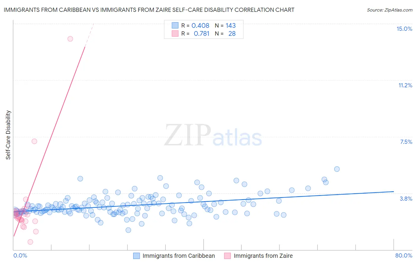 Immigrants from Caribbean vs Immigrants from Zaire Self-Care Disability