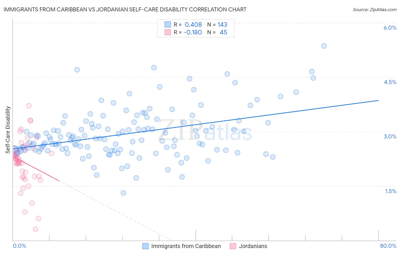 Immigrants from Caribbean vs Jordanian Self-Care Disability