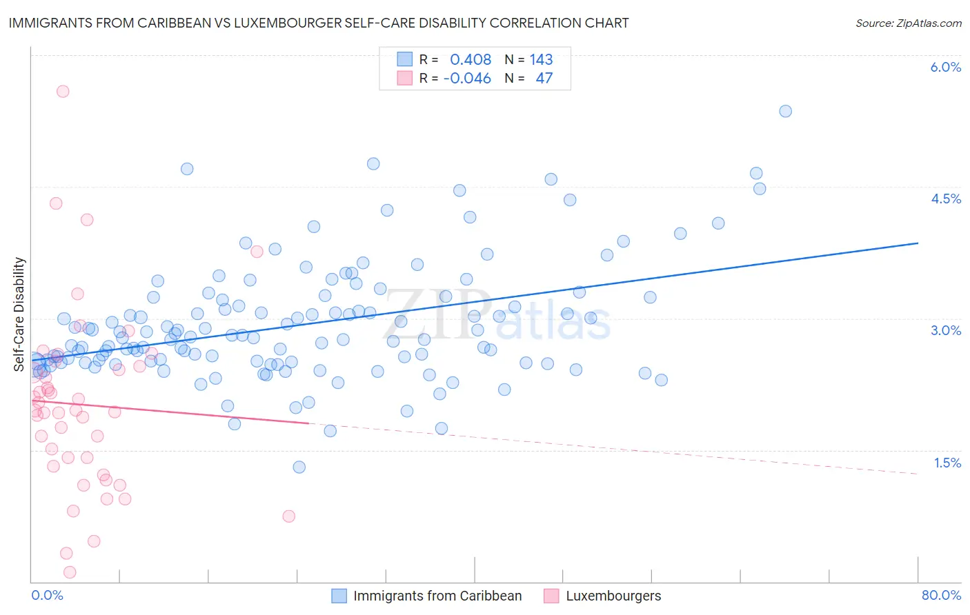 Immigrants from Caribbean vs Luxembourger Self-Care Disability