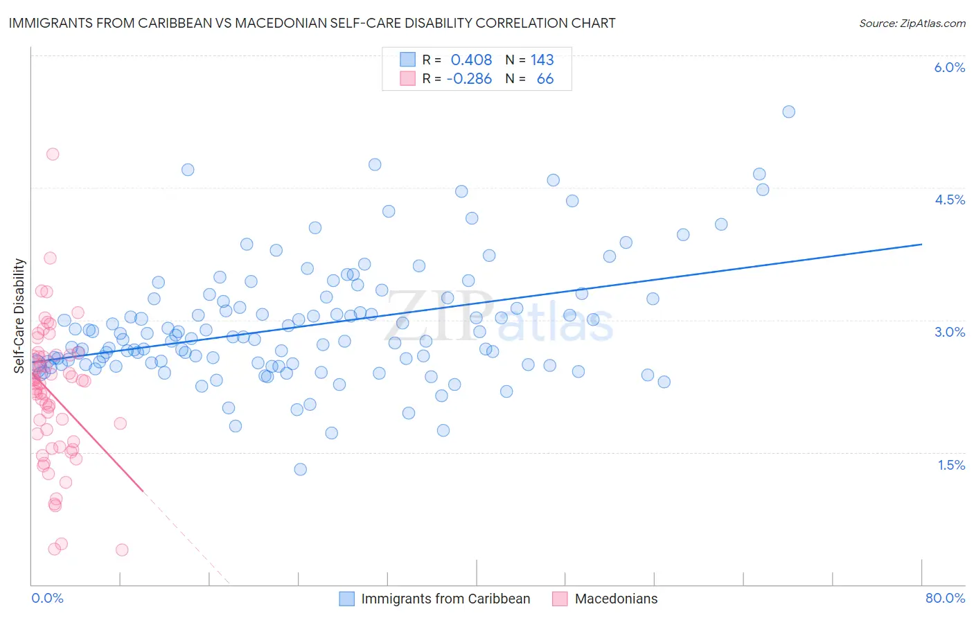 Immigrants from Caribbean vs Macedonian Self-Care Disability