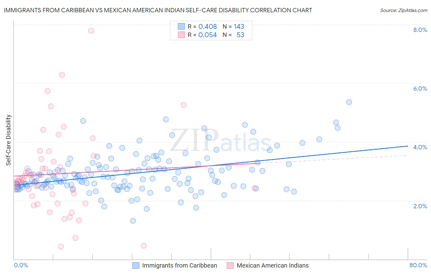 Immigrants from Caribbean vs Mexican American Indian Self-Care Disability