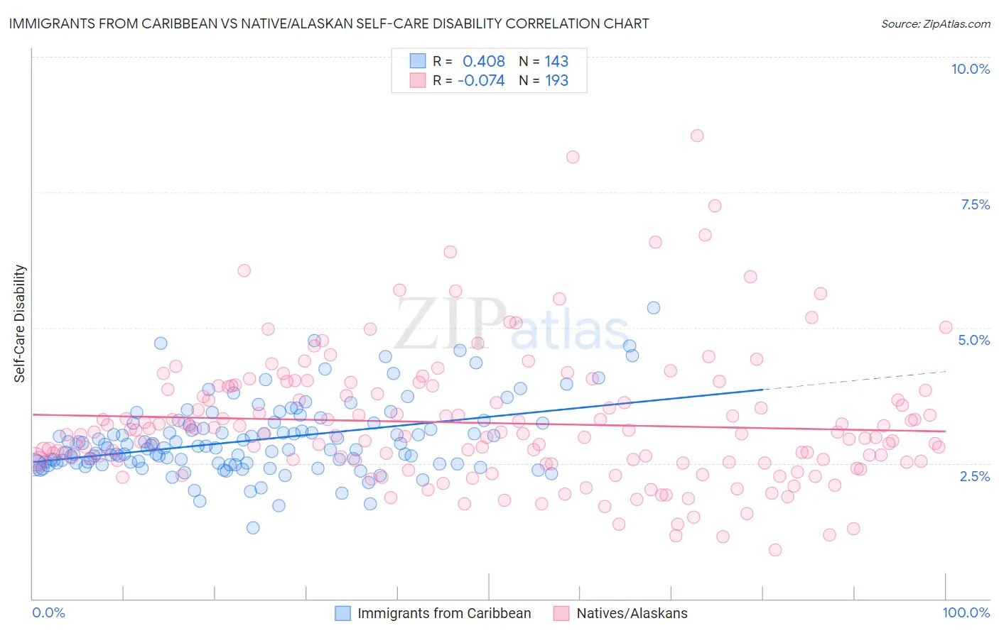 Immigrants from Caribbean vs Native/Alaskan Self-Care Disability