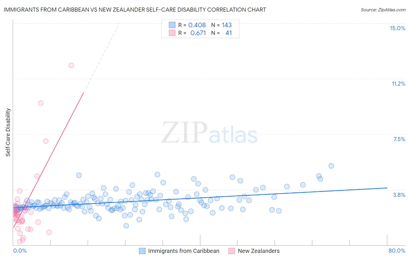 Immigrants from Caribbean vs New Zealander Self-Care Disability