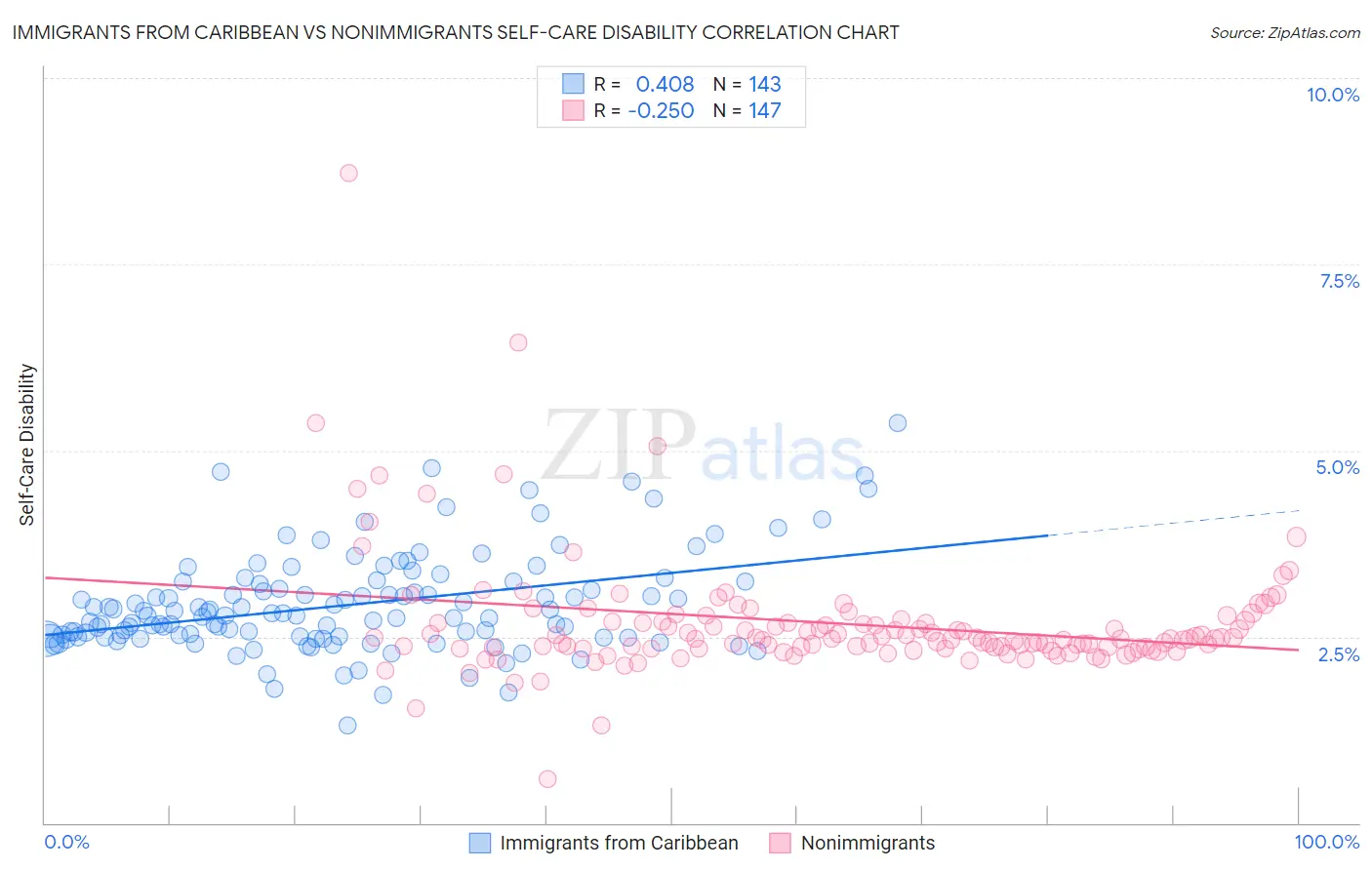 Immigrants from Caribbean vs Nonimmigrants Self-Care Disability