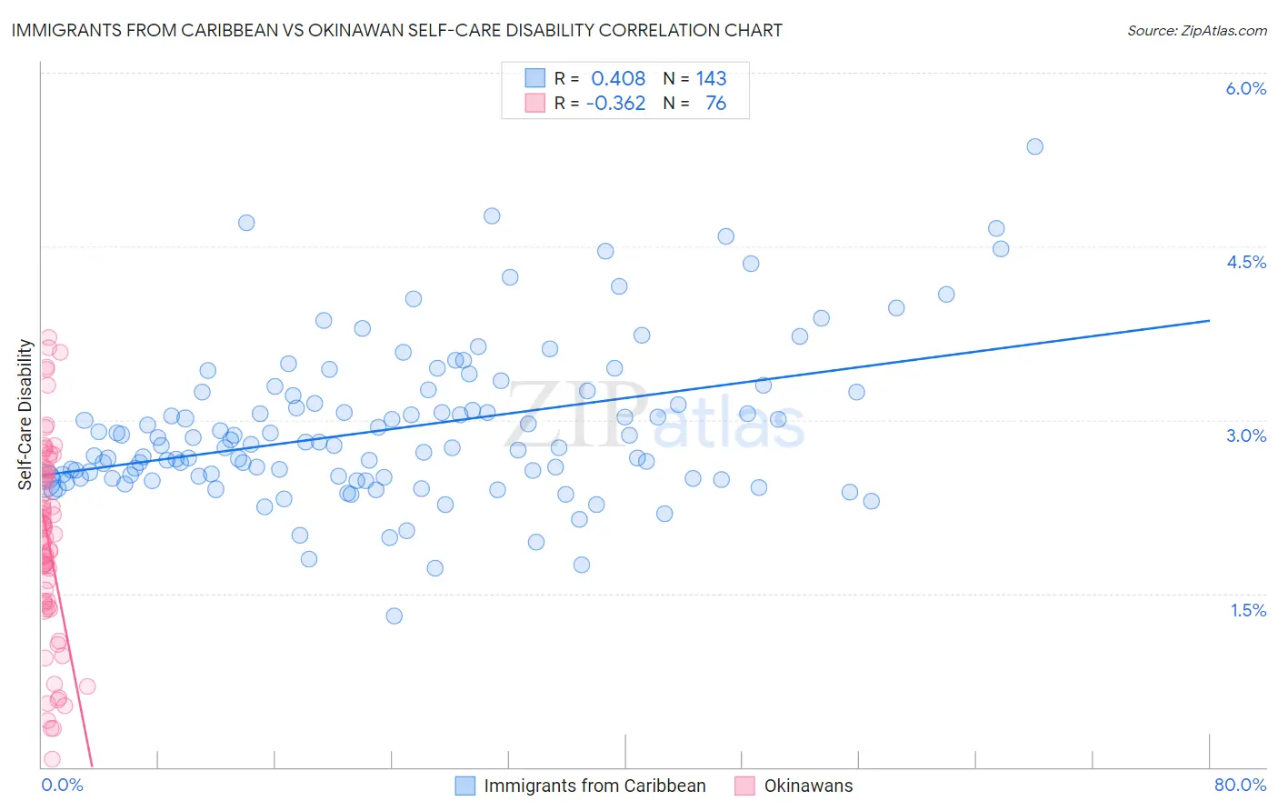 Immigrants from Caribbean vs Okinawan Self-Care Disability