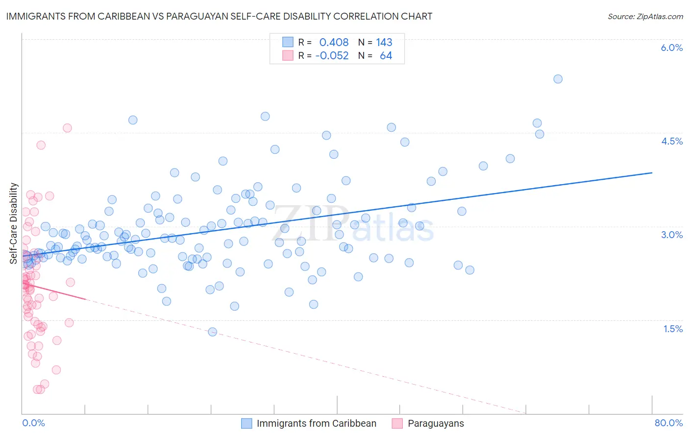 Immigrants from Caribbean vs Paraguayan Self-Care Disability
