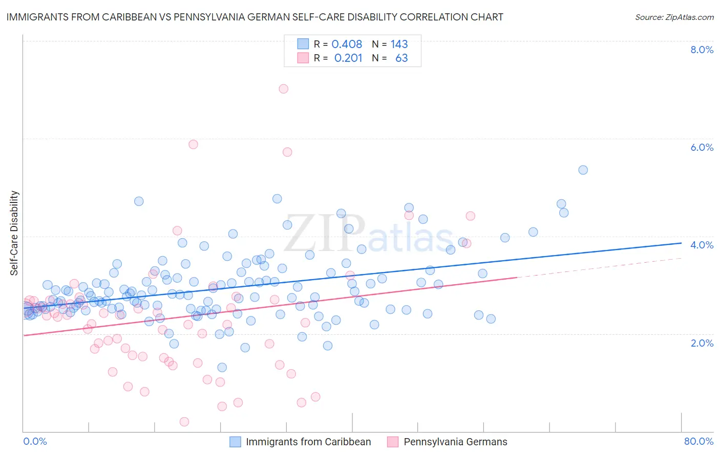 Immigrants from Caribbean vs Pennsylvania German Self-Care Disability