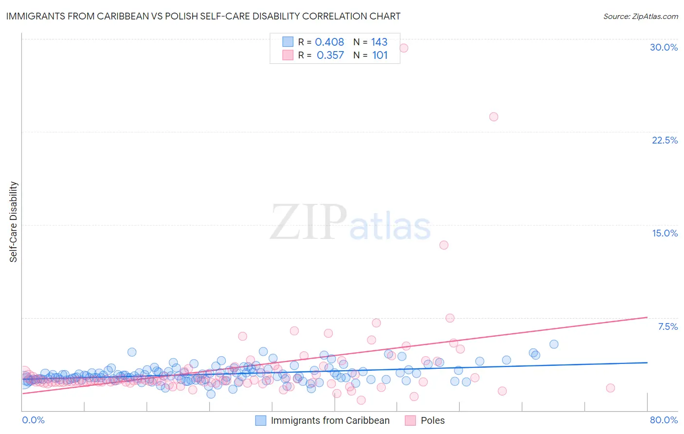 Immigrants from Caribbean vs Polish Self-Care Disability