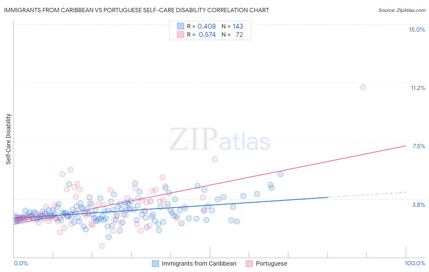 Immigrants from Caribbean vs Portuguese Self-Care Disability