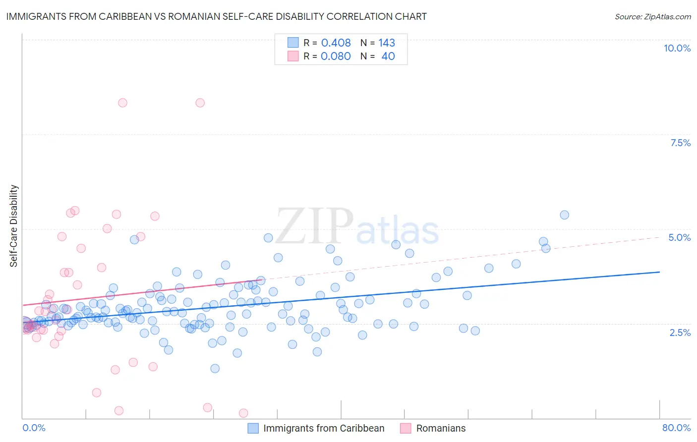 Immigrants from Caribbean vs Romanian Self-Care Disability
