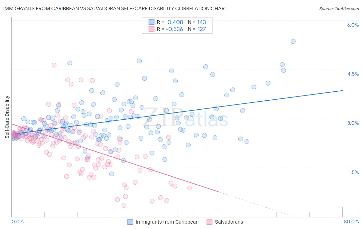 Immigrants from Caribbean vs Salvadoran Self-Care Disability