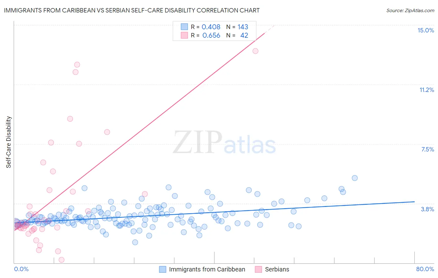 Immigrants from Caribbean vs Serbian Self-Care Disability