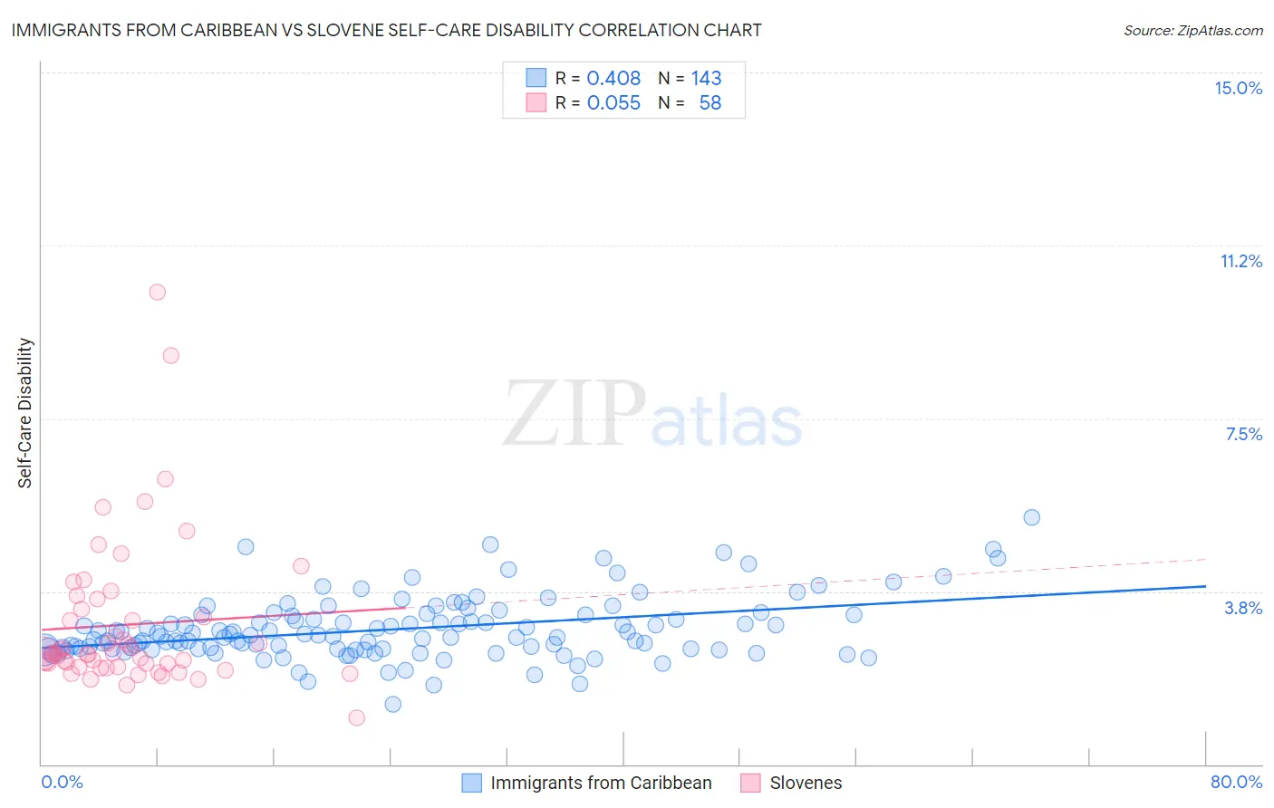 Immigrants from Caribbean vs Slovene Self-Care Disability