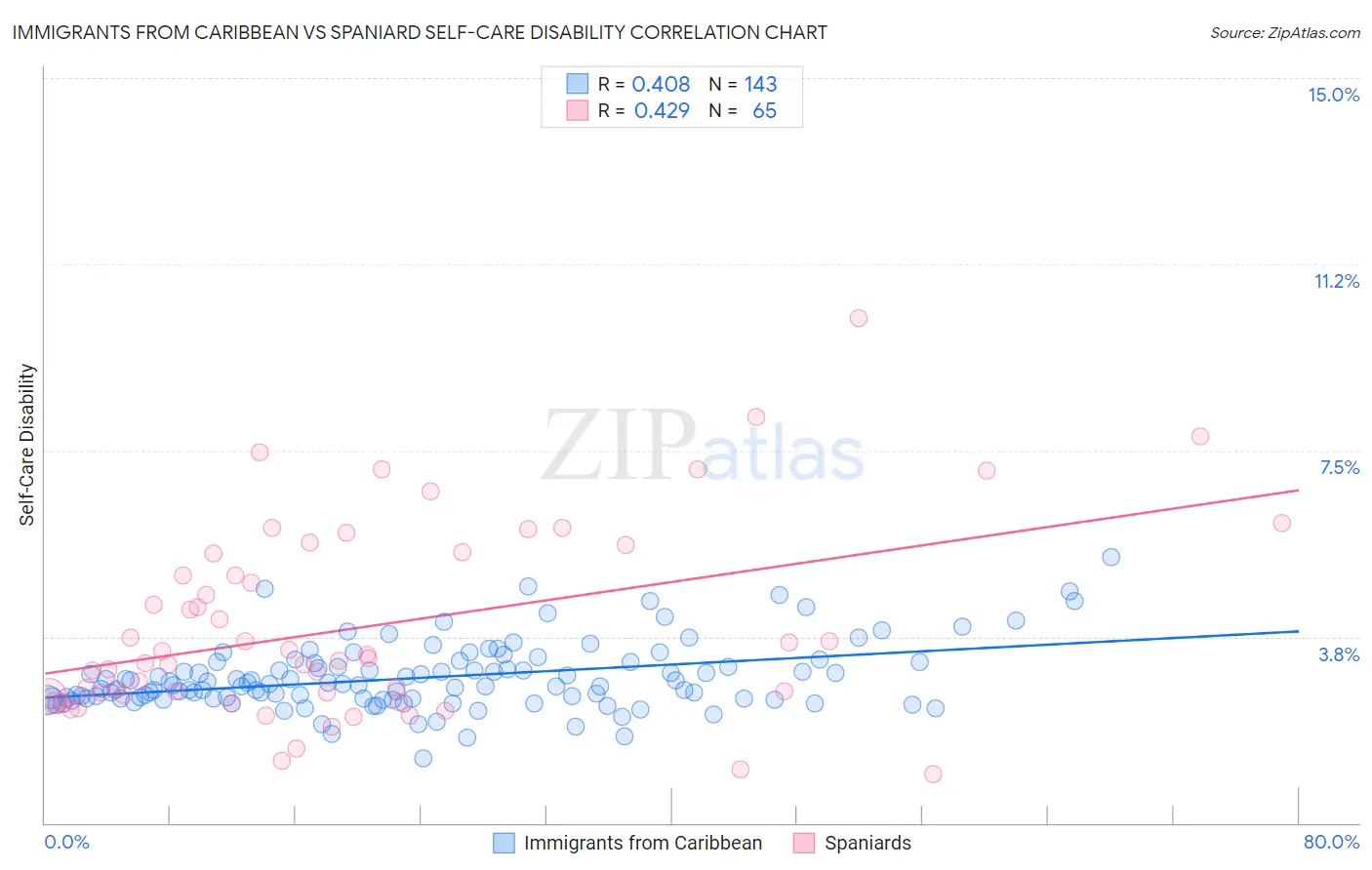 Immigrants from Caribbean vs Spaniard Self-Care Disability