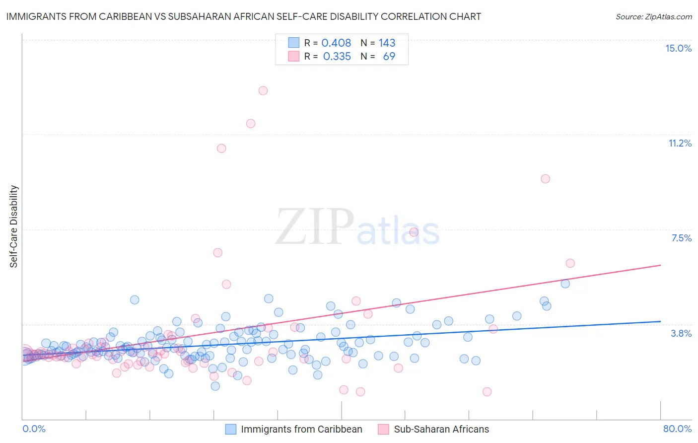 Immigrants from Caribbean vs Subsaharan African Self-Care Disability