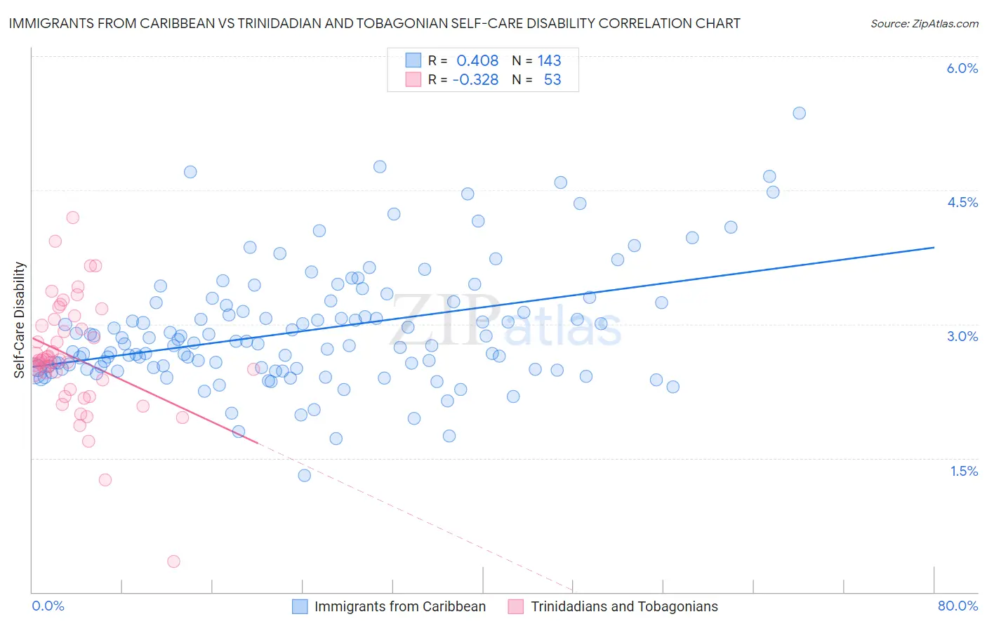 Immigrants from Caribbean vs Trinidadian and Tobagonian Self-Care Disability