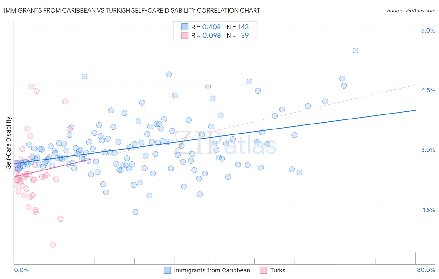 Immigrants from Caribbean vs Turkish Self-Care Disability