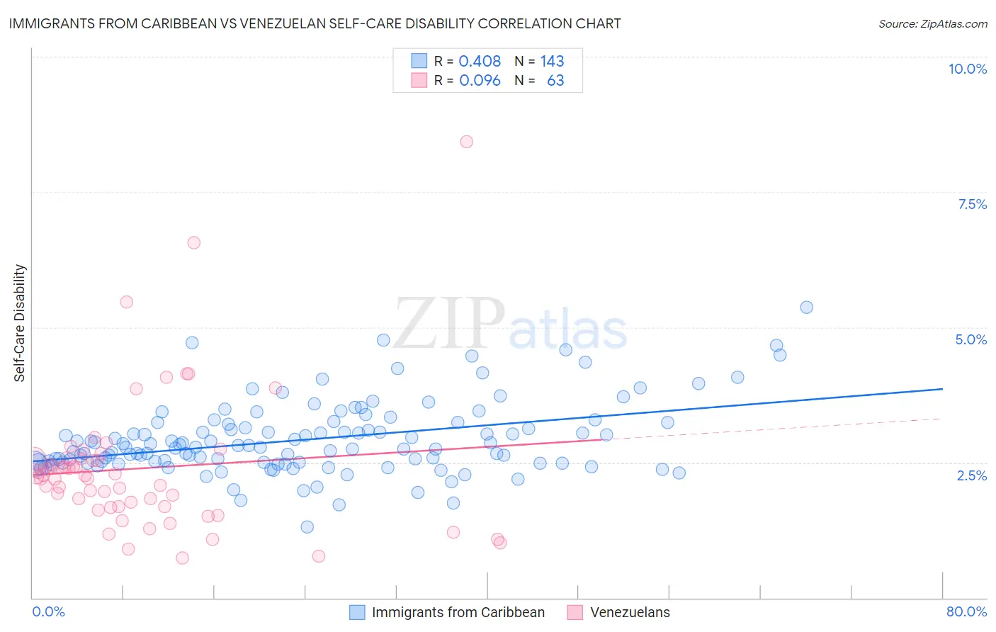 Immigrants from Caribbean vs Venezuelan Self-Care Disability