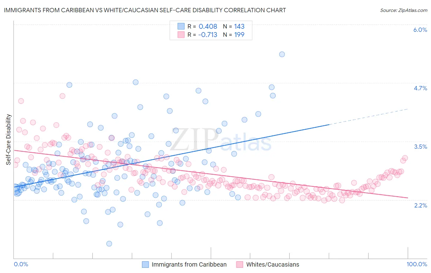 Immigrants from Caribbean vs White/Caucasian Self-Care Disability