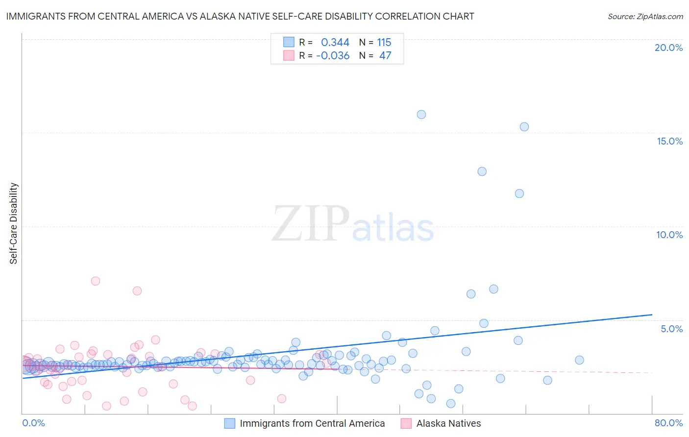 Immigrants from Central America vs Alaska Native Self-Care Disability