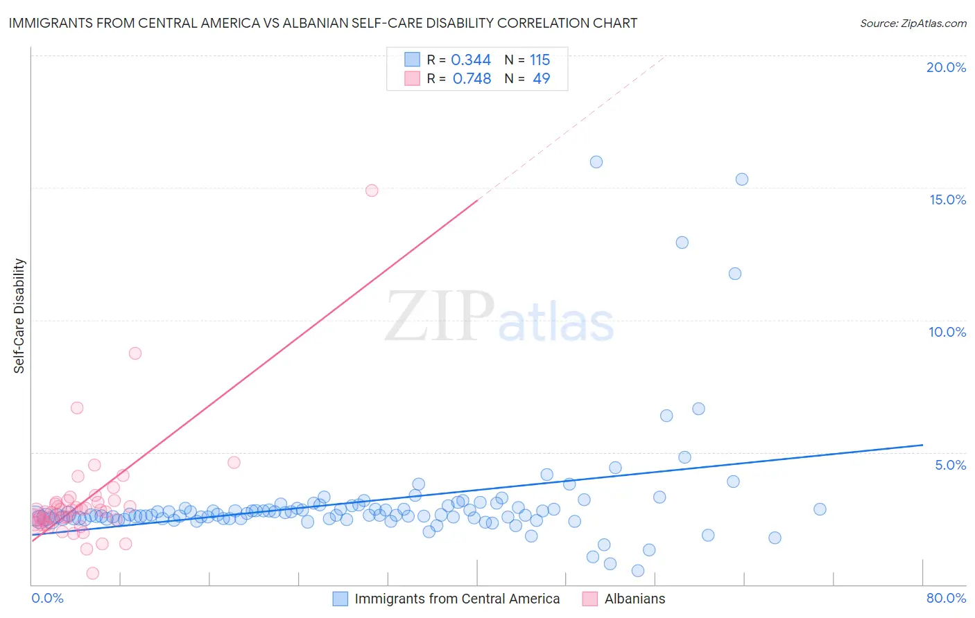 Immigrants from Central America vs Albanian Self-Care Disability