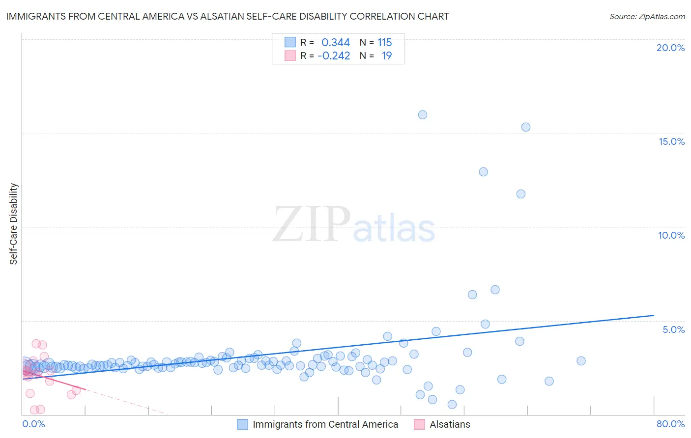 Immigrants from Central America vs Alsatian Self-Care Disability