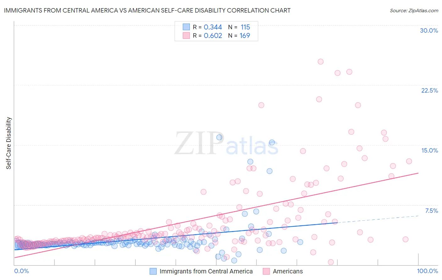 Immigrants from Central America vs American Self-Care Disability