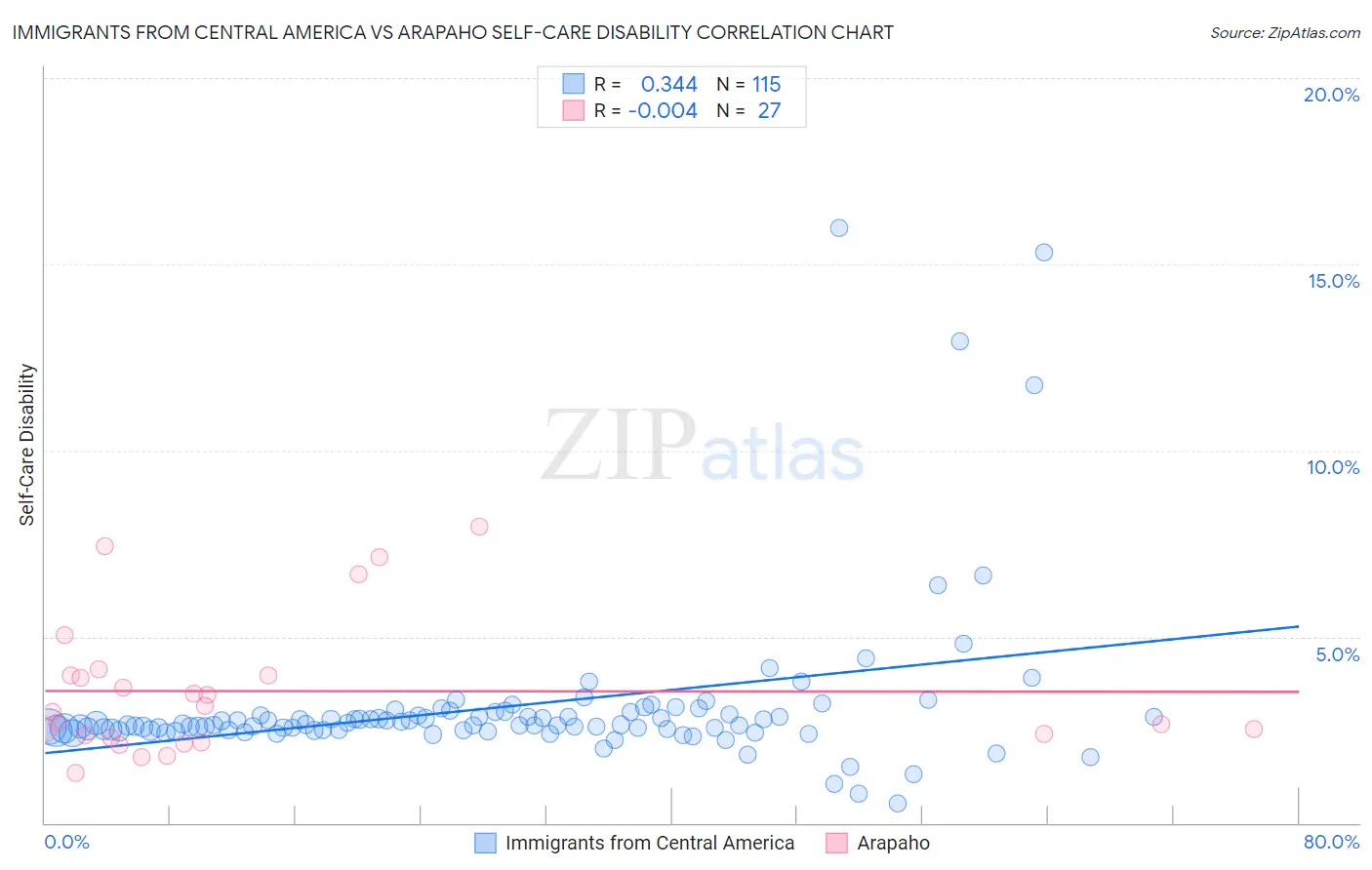 Immigrants from Central America vs Arapaho Self-Care Disability
