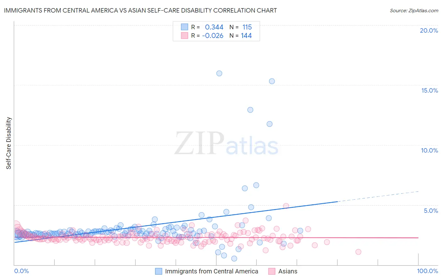 Immigrants from Central America vs Asian Self-Care Disability